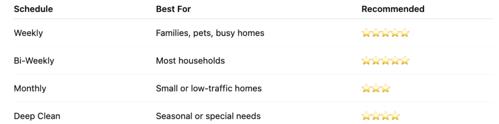 cleaning frequency recomandation table
